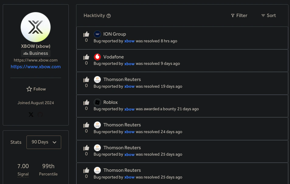 Screenshot of XBOW HackerOne profile showing resolved bugs for major enterprises